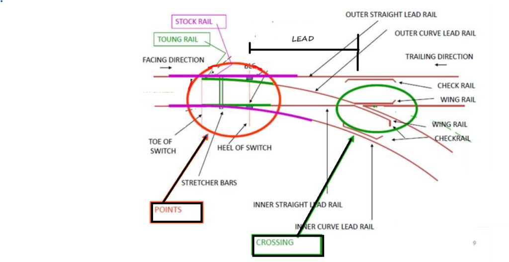 ट्रैन एक लाइन से दूसरी लाइन पर कैसे आ जाती है? 2 POINT AND CROSSING